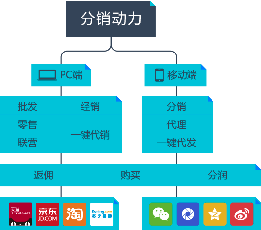 社动电商